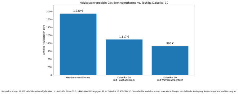 Heizkostenvergleich Daiseikai 10 Raumluft
